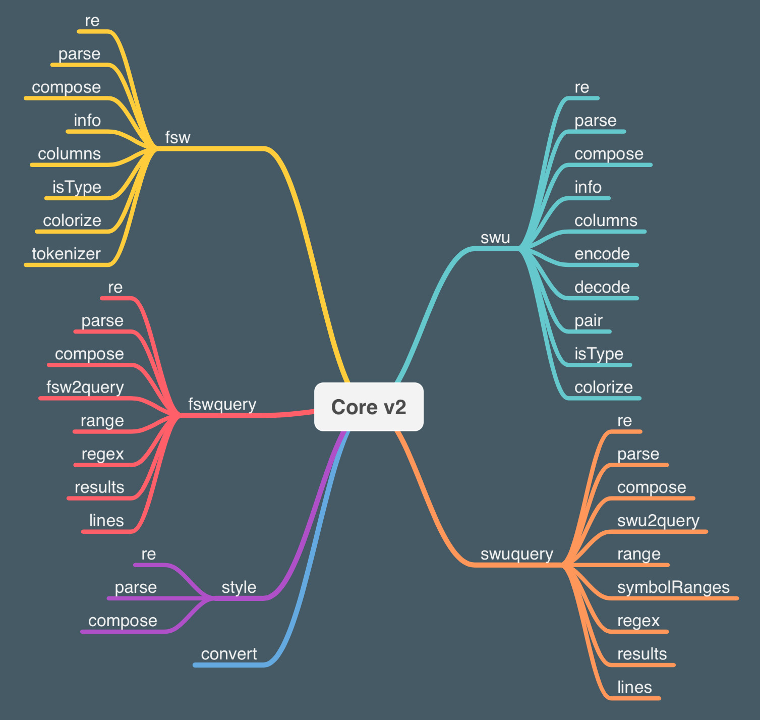 Core Package Mindmap