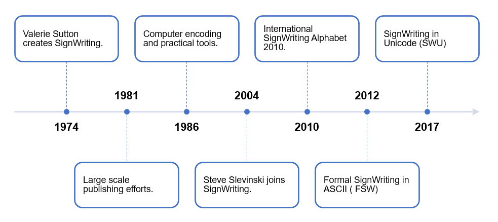 Sutton SignWriting History